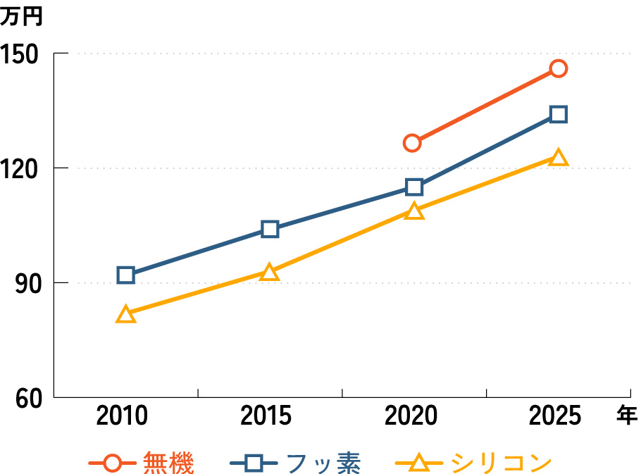 過去15年間の価格データ