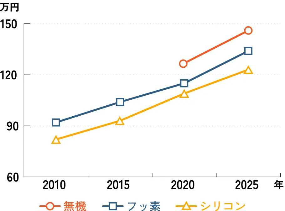 過去15年間の価格データ